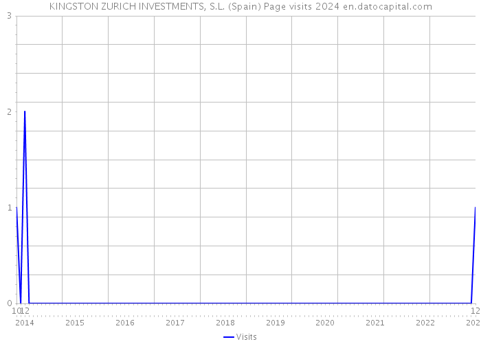 KINGSTON ZURICH INVESTMENTS, S.L. (Spain) Page visits 2024 