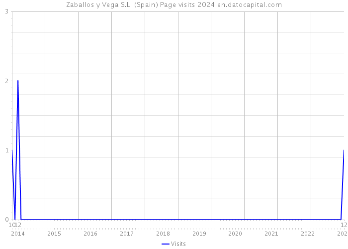 Zaballos y Vega S.L. (Spain) Page visits 2024 