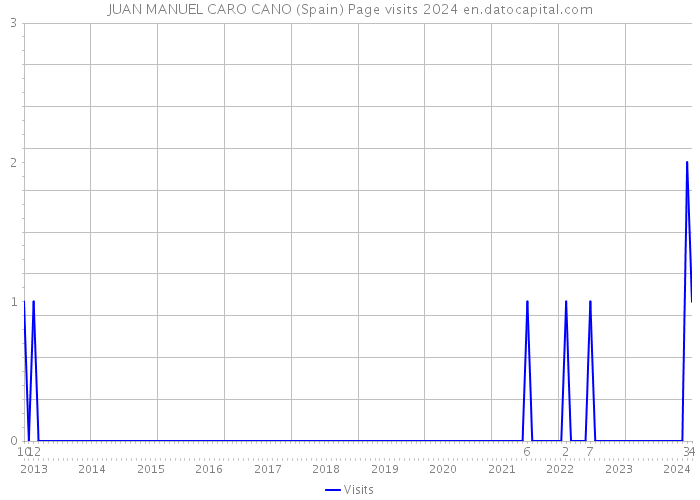 JUAN MANUEL CARO CANO (Spain) Page visits 2024 