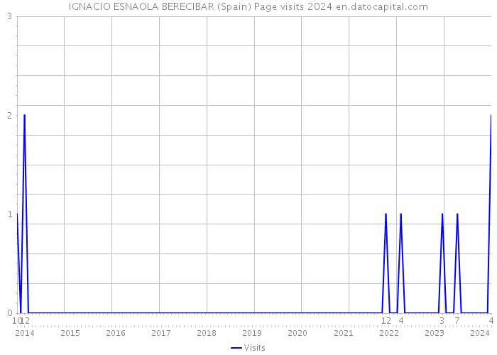 IGNACIO ESNAOLA BERECIBAR (Spain) Page visits 2024 