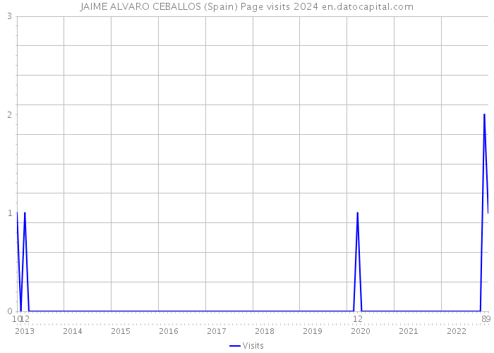 JAIME ALVARO CEBALLOS (Spain) Page visits 2024 