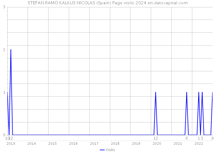 STEFAN RAMO KALKUS NICOLAS (Spain) Page visits 2024 