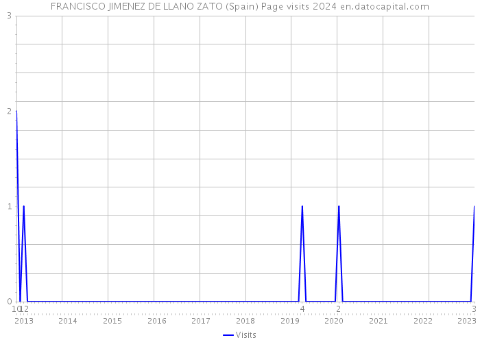 FRANCISCO JIMENEZ DE LLANO ZATO (Spain) Page visits 2024 