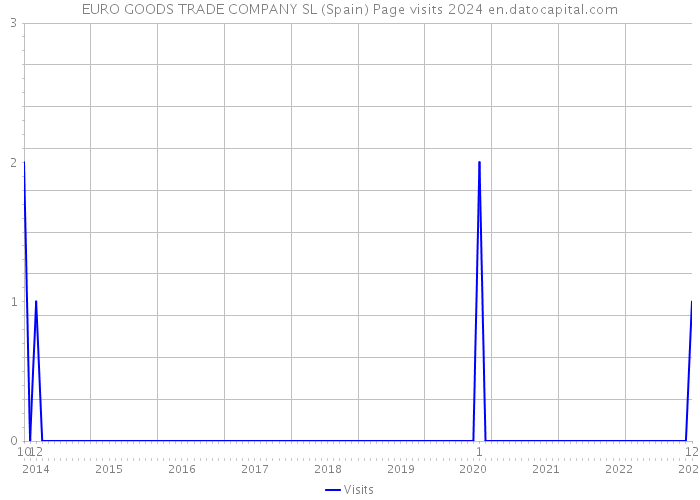 EURO GOODS TRADE COMPANY SL (Spain) Page visits 2024 