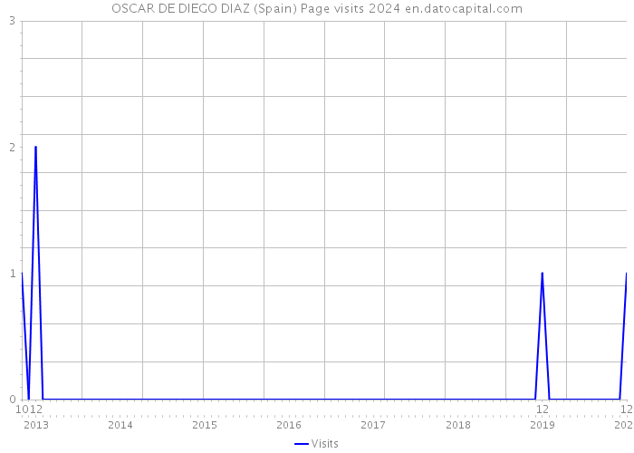 OSCAR DE DIEGO DIAZ (Spain) Page visits 2024 