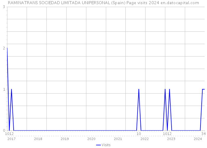 RAMINATRANS SOCIEDAD LIMITADA UNIPERSONAL (Spain) Page visits 2024 
