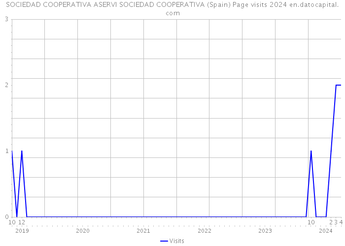 SOCIEDAD COOPERATIVA ASERVI SOCIEDAD COOPERATIVA (Spain) Page visits 2024 