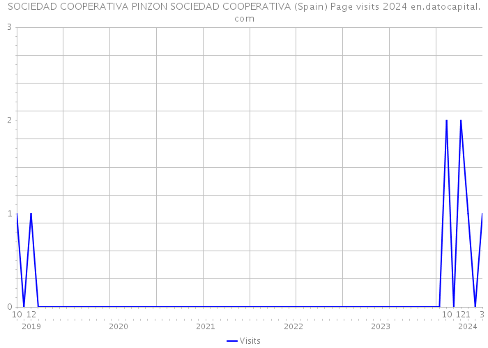 SOCIEDAD COOPERATIVA PINZON SOCIEDAD COOPERATIVA (Spain) Page visits 2024 