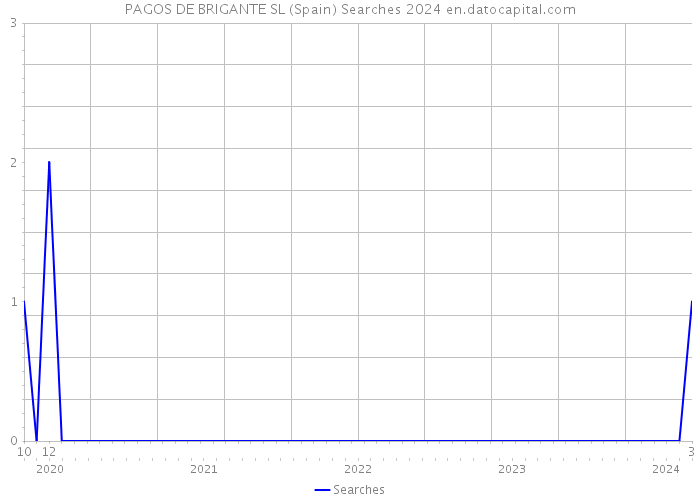PAGOS DE BRIGANTE SL (Spain) Searches 2024 