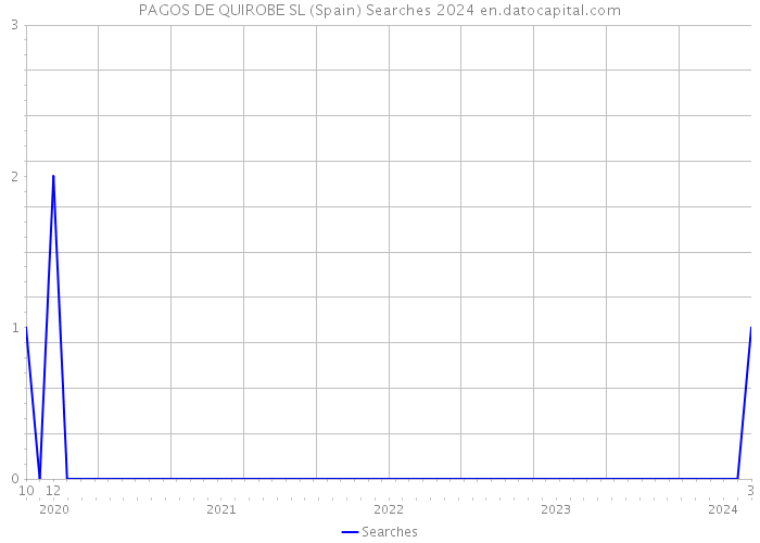 PAGOS DE QUIROBE SL (Spain) Searches 2024 