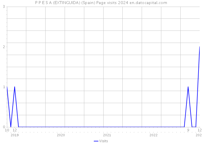 P P E S A (EXTINGUIDA) (Spain) Page visits 2024 