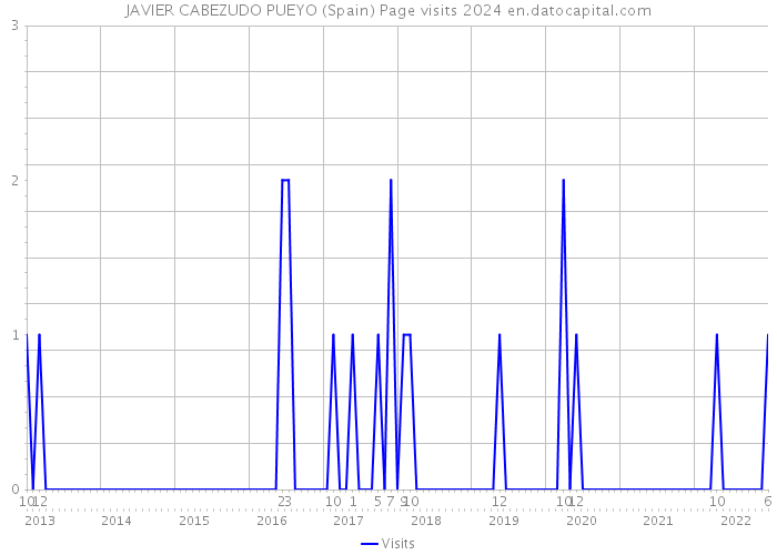 JAVIER CABEZUDO PUEYO (Spain) Page visits 2024 