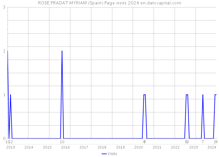 ROSE PRADAT MYRIAM (Spain) Page visits 2024 