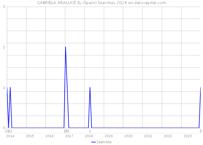 GABRIELA ARALUCE SL (Spain) Searches 2024 