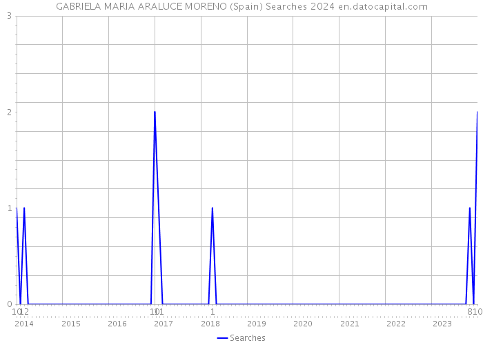 GABRIELA MARIA ARALUCE MORENO (Spain) Searches 2024 