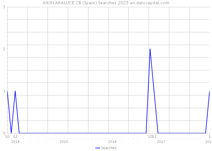 AIKIN ARALUCE CB (Spain) Searches 2023 