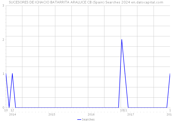 SUCESORES DE IGNACIO BATARRITA ARALUCE CB (Spain) Searches 2024 