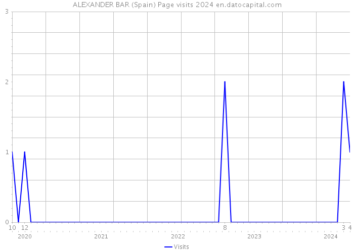ALEXANDER BAR (Spain) Page visits 2024 