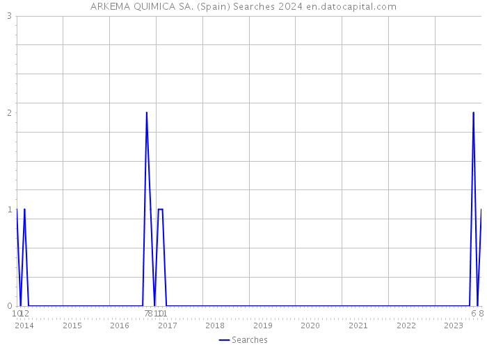 ARKEMA QUIMICA SA. (Spain) Searches 2024 