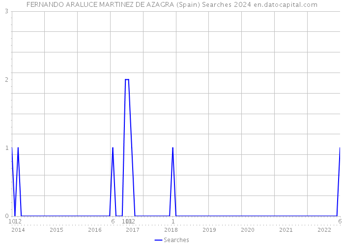 FERNANDO ARALUCE MARTINEZ DE AZAGRA (Spain) Searches 2024 