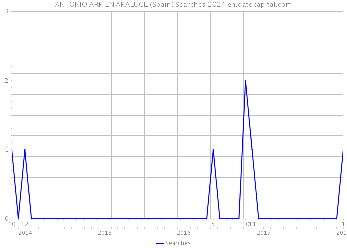 ANTONIO ARRIEN ARALUCE (Spain) Searches 2024 