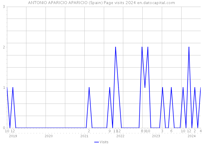 ANTONIO APARICIO APARICIO (Spain) Page visits 2024 