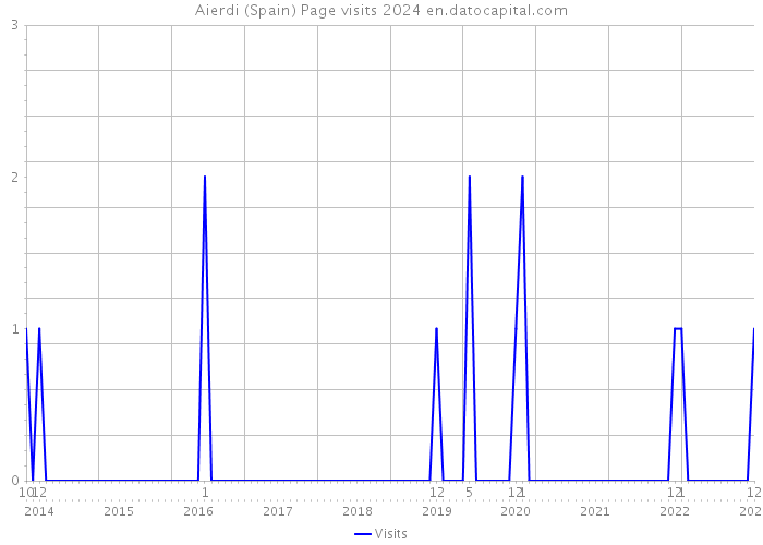 Aierdi (Spain) Page visits 2024 
