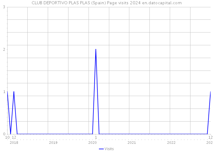 CLUB DEPORTIVO PLAS PLAS (Spain) Page visits 2024 