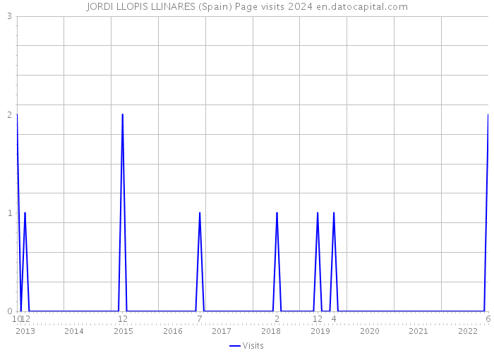 JORDI LLOPIS LLINARES (Spain) Page visits 2024 
