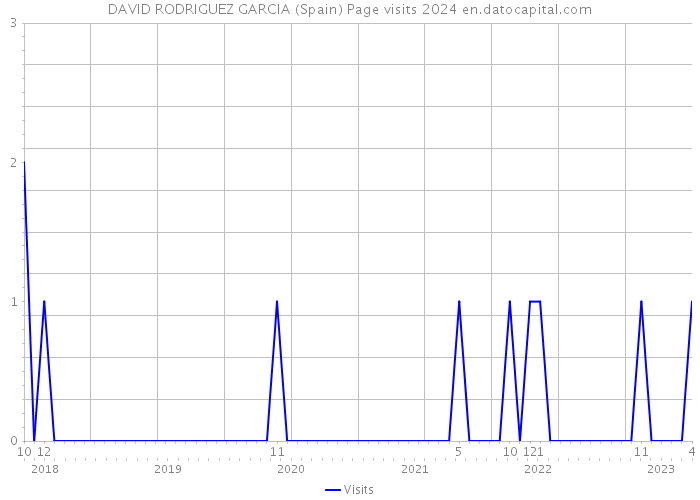 DAVID RODRIGUEZ GARCIA (Spain) Page visits 2024 