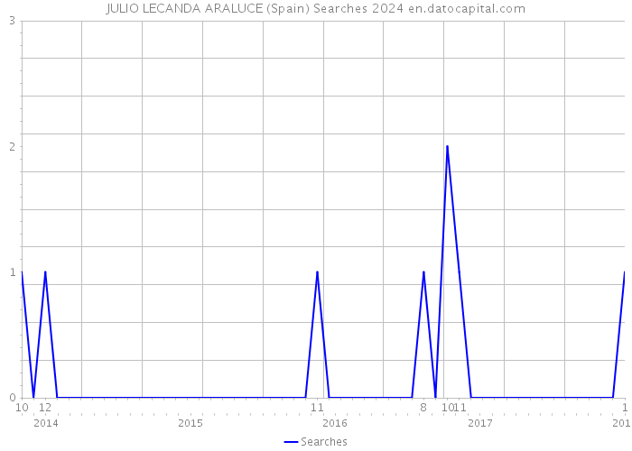 JULIO LECANDA ARALUCE (Spain) Searches 2024 