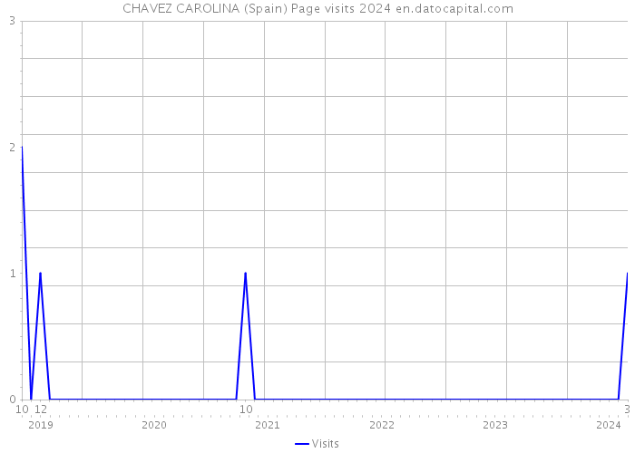 CHAVEZ CAROLINA (Spain) Page visits 2024 
