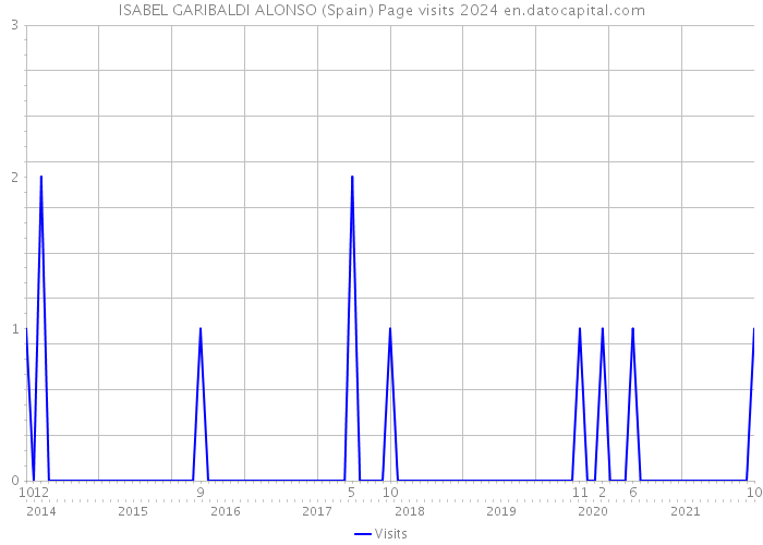 ISABEL GARIBALDI ALONSO (Spain) Page visits 2024 