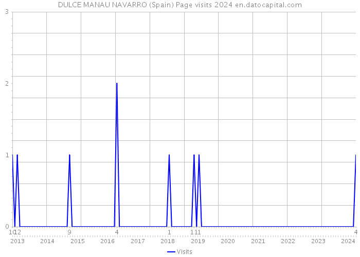 DULCE MANAU NAVARRO (Spain) Page visits 2024 