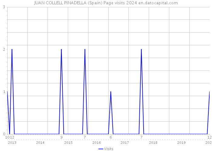 JUAN COLLELL PINADELLA (Spain) Page visits 2024 