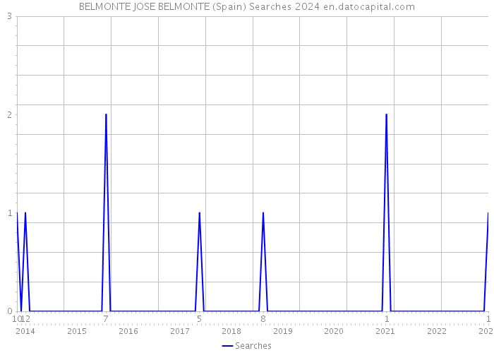 BELMONTE JOSE BELMONTE (Spain) Searches 2024 