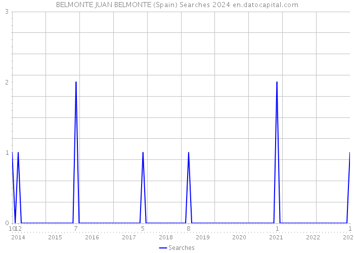 BELMONTE JUAN BELMONTE (Spain) Searches 2024 