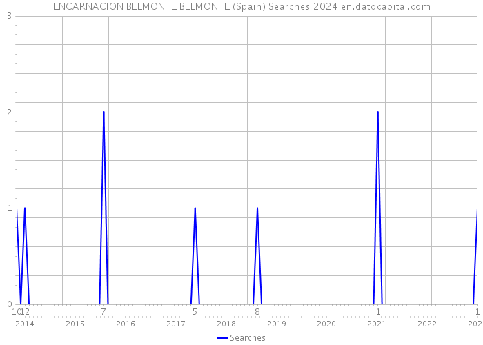 ENCARNACION BELMONTE BELMONTE (Spain) Searches 2024 