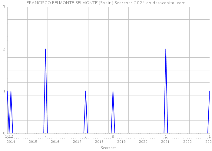 FRANCISCO BELMONTE BELMONTE (Spain) Searches 2024 