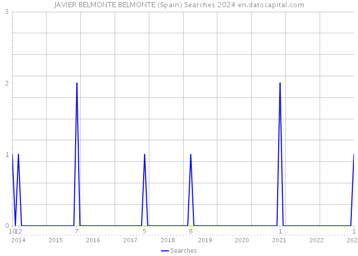 JAVIER BELMONTE BELMONTE (Spain) Searches 2024 