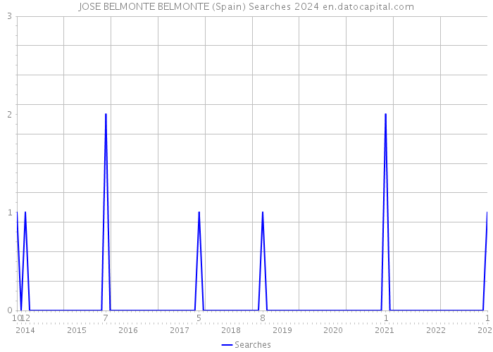 JOSE BELMONTE BELMONTE (Spain) Searches 2024 
