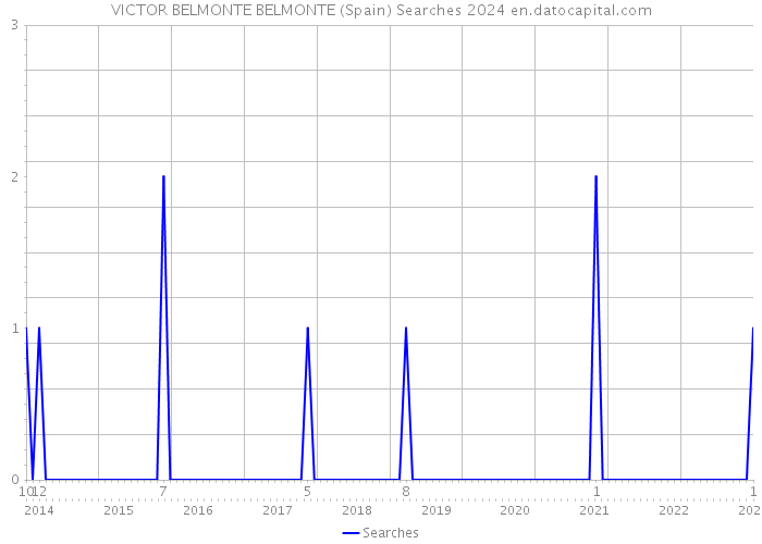 VICTOR BELMONTE BELMONTE (Spain) Searches 2024 