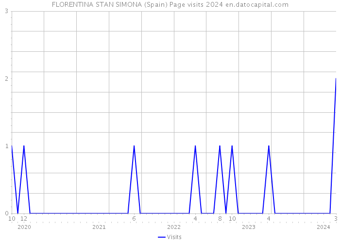 FLORENTINA STAN SIMONA (Spain) Page visits 2024 
