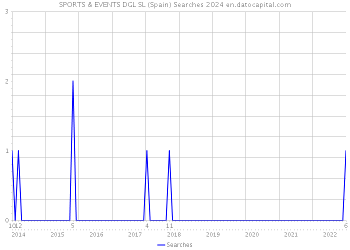 SPORTS & EVENTS DGL SL (Spain) Searches 2024 
