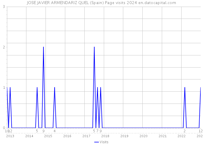 JOSE JAVIER ARMENDARIZ QUEL (Spain) Page visits 2024 