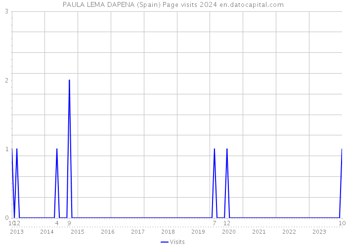 PAULA LEMA DAPENA (Spain) Page visits 2024 