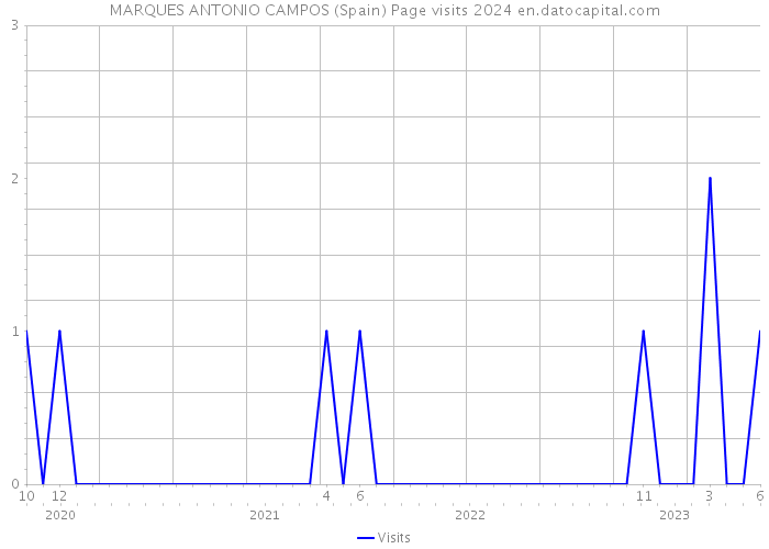 MARQUES ANTONIO CAMPOS (Spain) Page visits 2024 