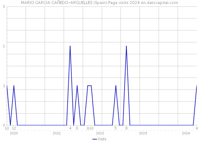 MARIO GARCIA CAÑEDO-ARGUELLES (Spain) Page visits 2024 