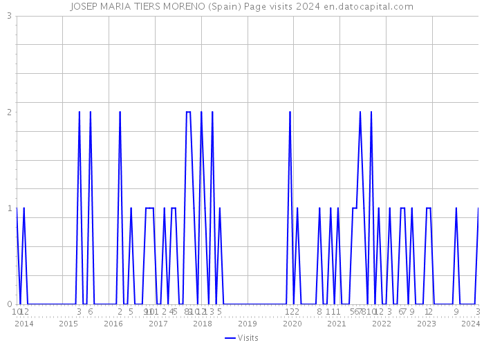 JOSEP MARIA TIERS MORENO (Spain) Page visits 2024 