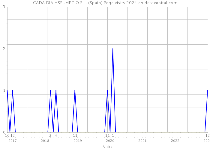 CADA DIA ASSUMPCIO S.L. (Spain) Page visits 2024 